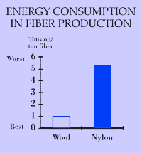 Energy Consumption in Fiber Production
